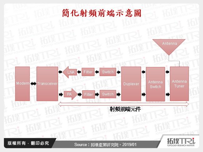 5G時代射頻前端發展趨勢