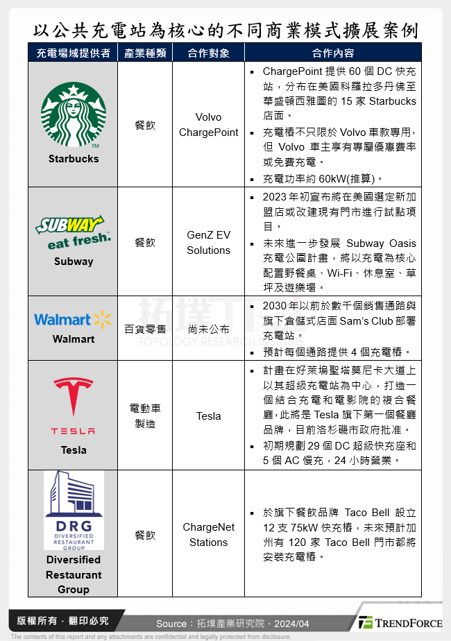 以公共充電站為核心的不同商業模式擴展案例