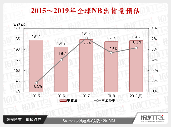 CPU短缺與中美貿易戰下的NB產業
