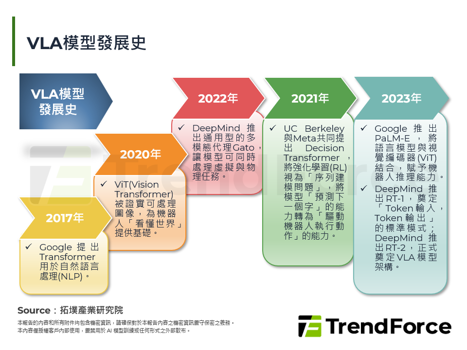 VLA模型發展史