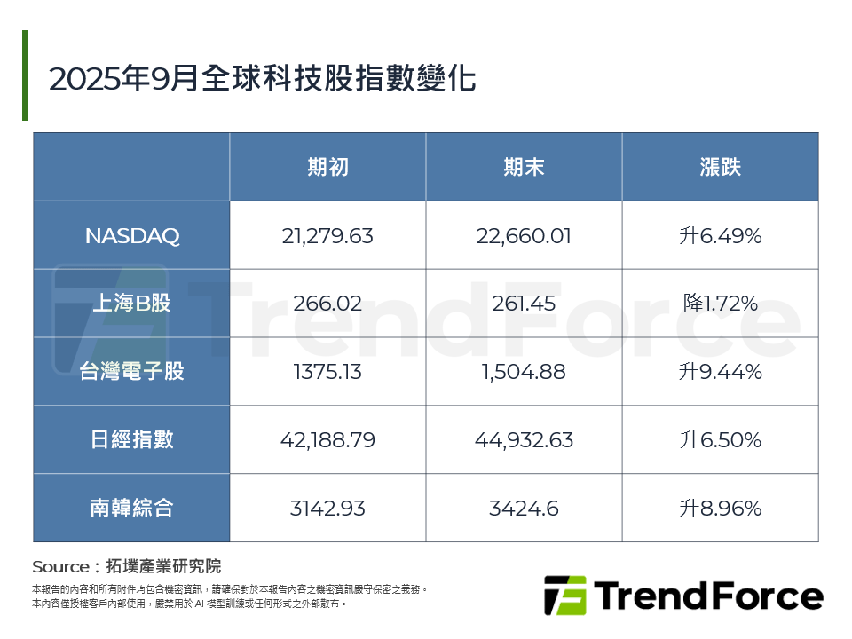2025年9月全球科技股指數變化