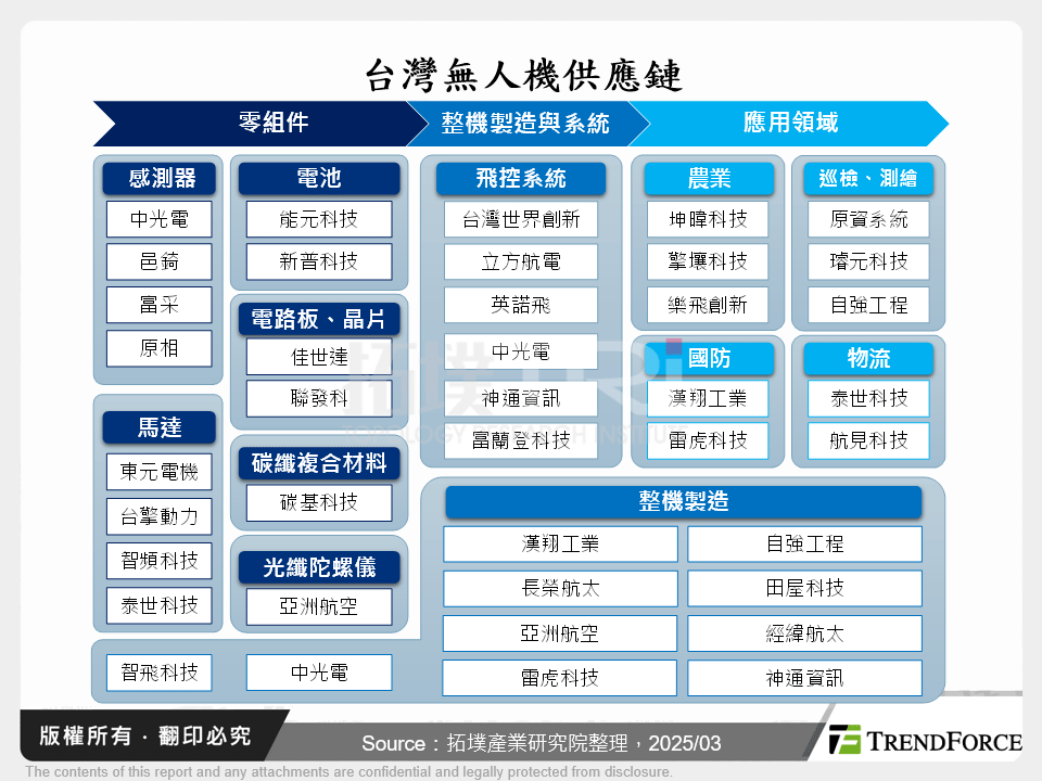 台灣無人機供應鏈