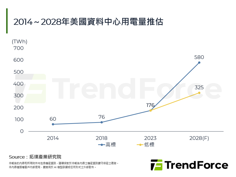 2014～2028年美國資料中心用電量推估