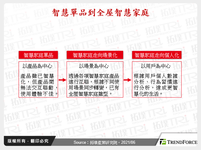 小感測大驚奇，打造全屋智慧化