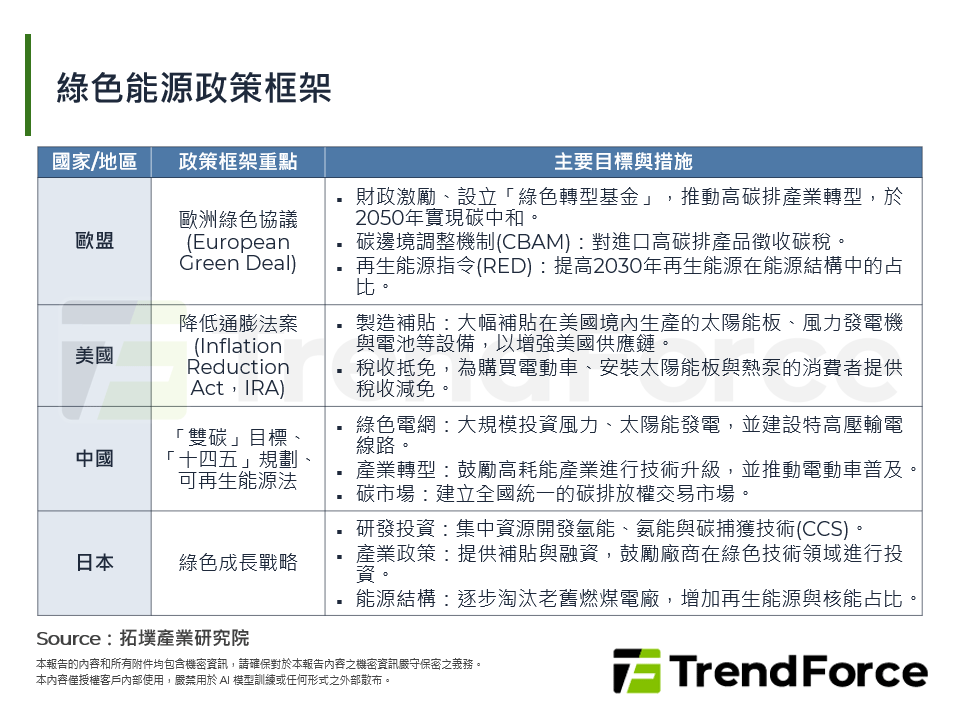 綠色能源政策框架