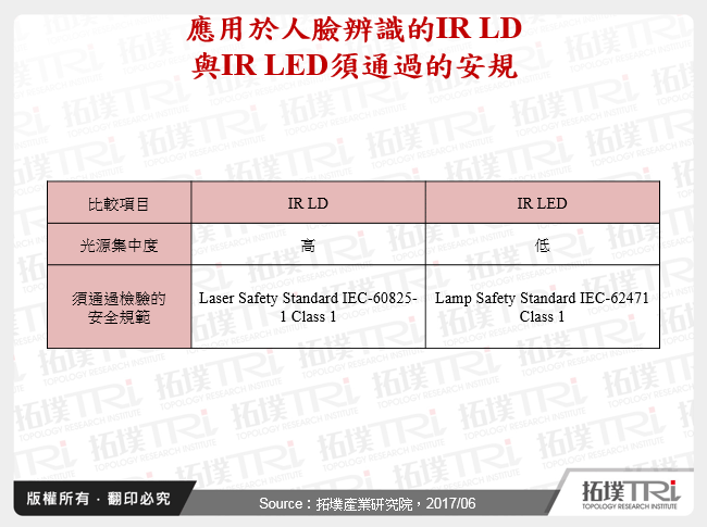 應用於人臉辨識的IR LD與IR LED須通過的安規