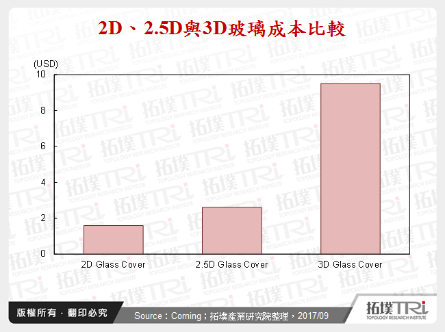 2D、2.5D與3D玻璃成本比較