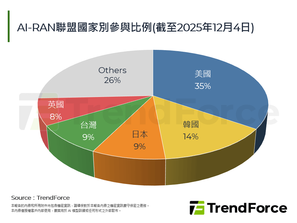 AI-RAN聯盟國家別參與比例(截至2025年12月4日)