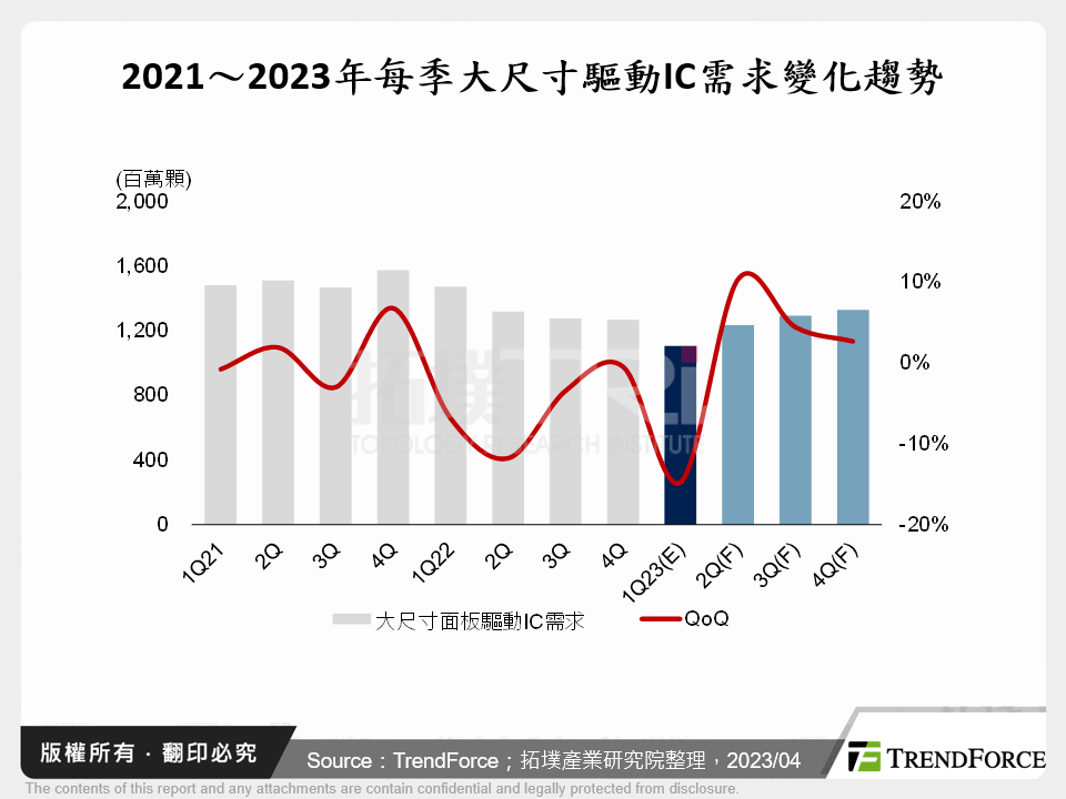 2023年面板用驅動IC供需狀況分析