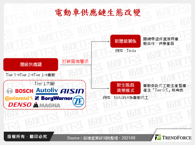 全球電動車供應鏈發展變化