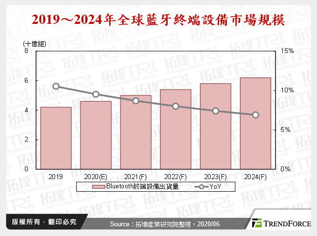 WPAN技術應用與探勘：Bluetooth、UWB