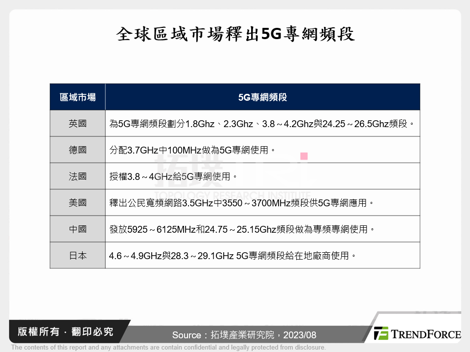 全球區域市場釋出5G專網頻段