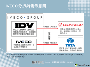 IVECO分拆售予Tata，歐