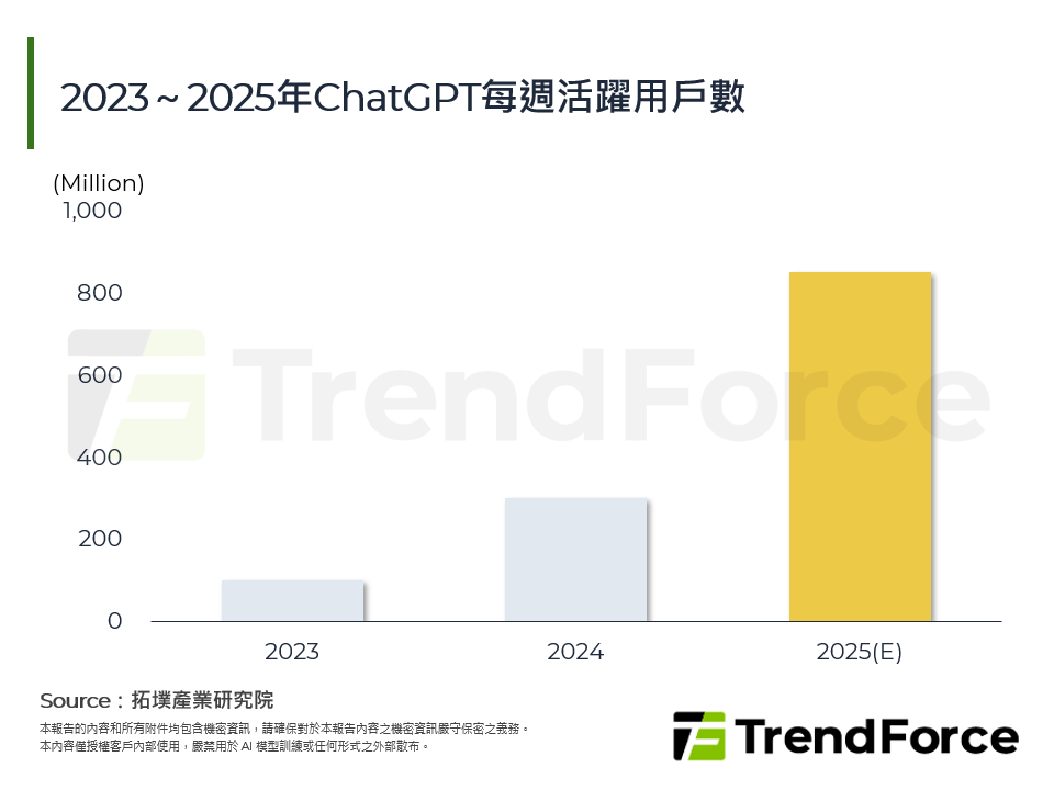 2023～2025年ChatGPT每週活躍用戶數