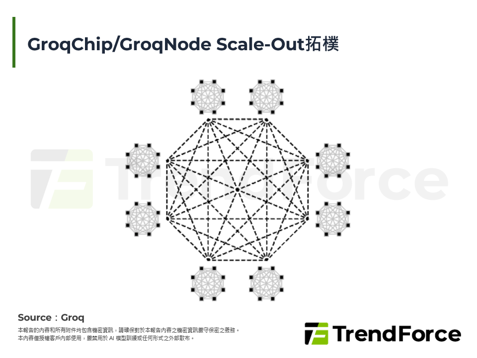 GroqChip/GroqNode Scale-Out拓樸