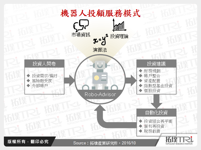 機器人投顧服務模式
