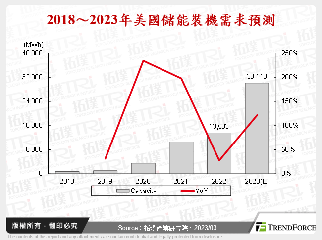 2018～2023年美國儲能裝機需求預測