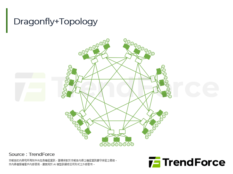 Dragonfly+Topology