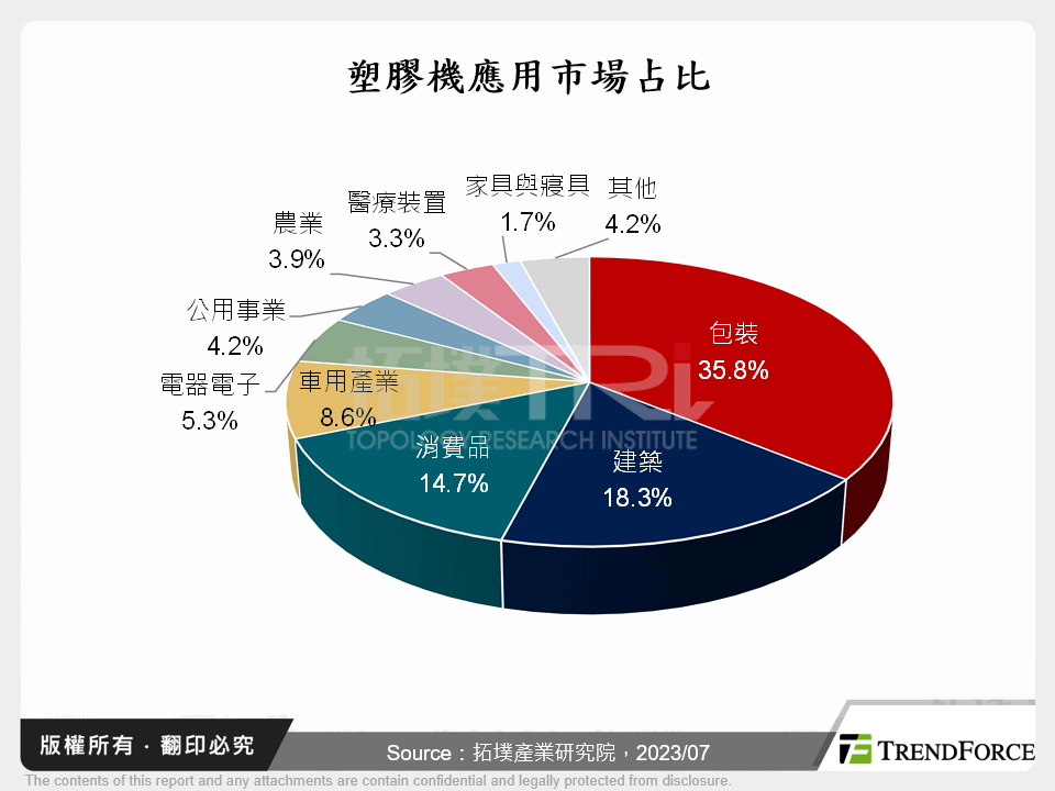 塑膠機應用市場占比