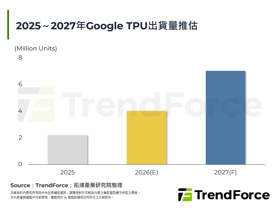 2025～2027年Google TPU出貨量推估