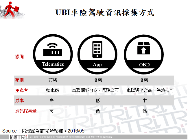 UBI車險駕駛資訊採集方式
