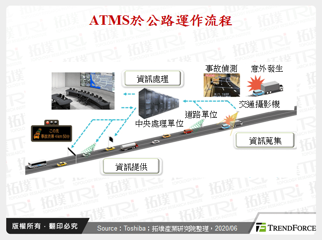 ATMS於公路運作流程