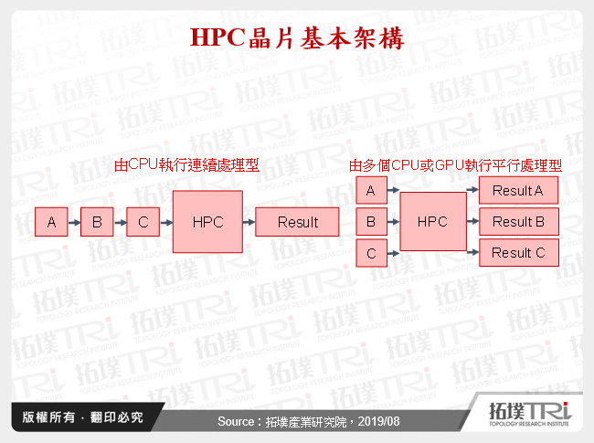 2019年第二季IC封測產業市場分析