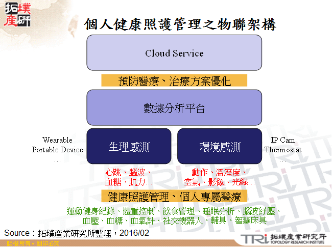 個人健康照護管理的物聯架構