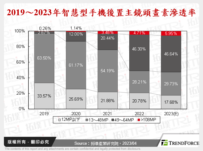 2019～2023年智慧型手機後置主鏡頭畫素滲透率