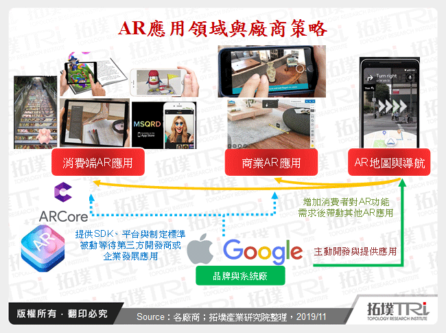 AR應用領域與廠商策略