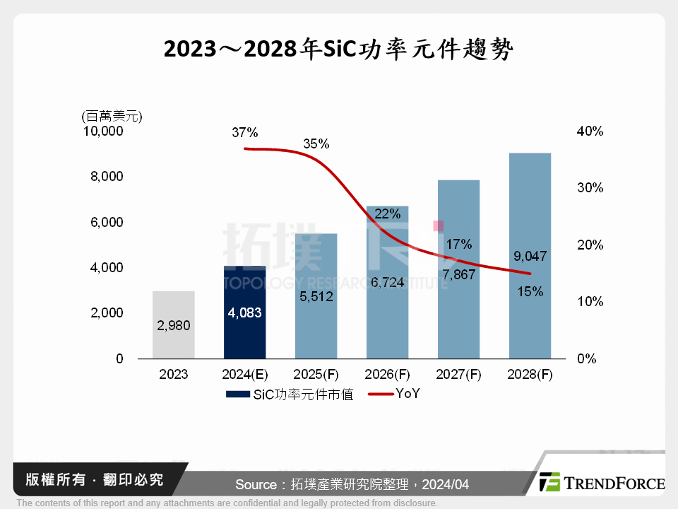 2023～2028年SiC功率元件趨勢