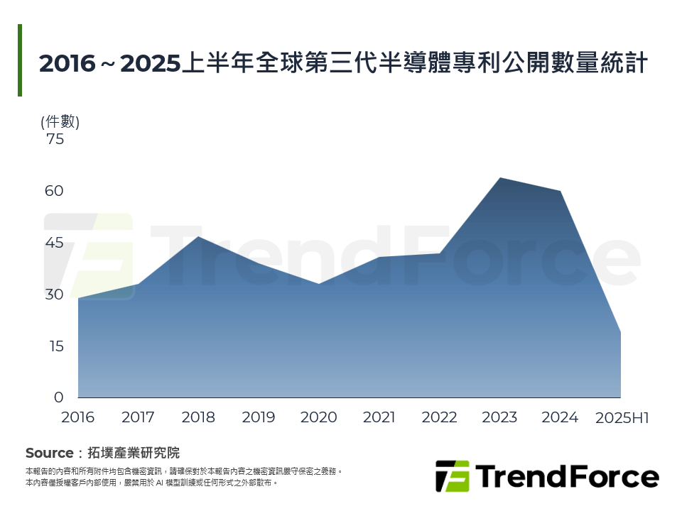 前瞻專利布局驅動下第三代半導體產業新格局與台灣廠商契機