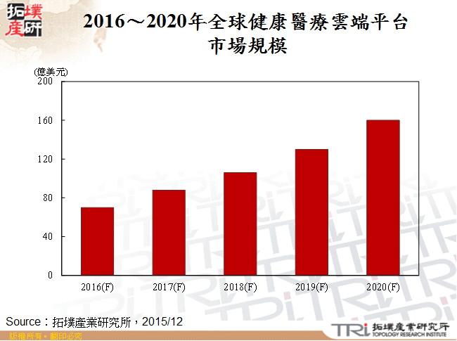 2016～2020年全球健康醫療雲端平台市場規模