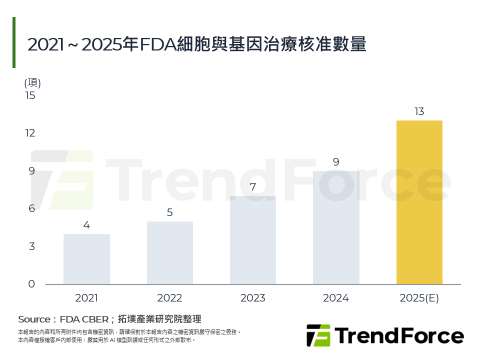 2021～2025年FDA細胞與基因治療核准數量