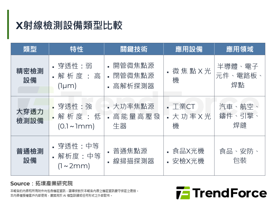 X射線檢測設備類型比較