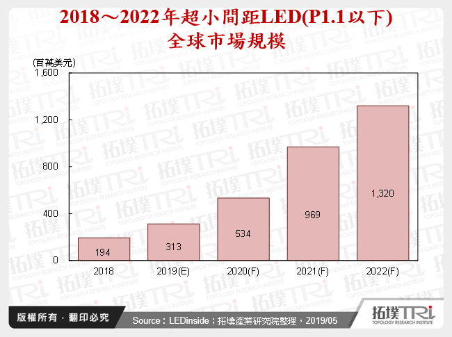 2018～2022年超小間距LED(P1.1以下)全球市場規模
