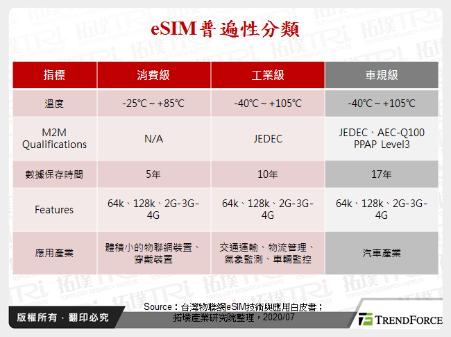 eSIM應用於汽車之成長性分析