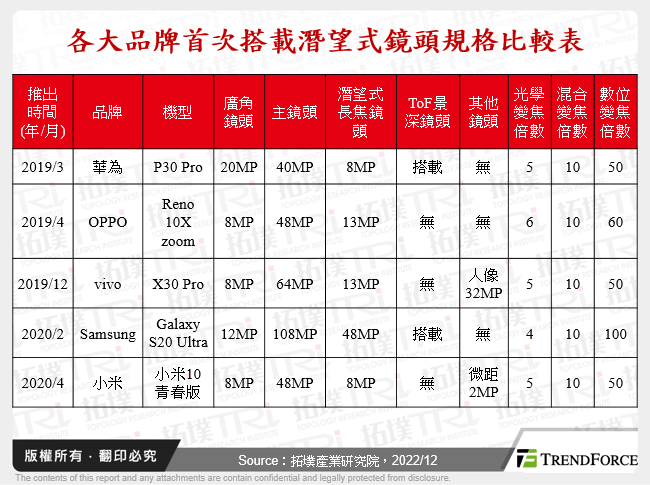 各大品牌首次搭載潛望式鏡頭規格比較表