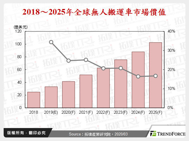 全球無人搬運車市場剖析