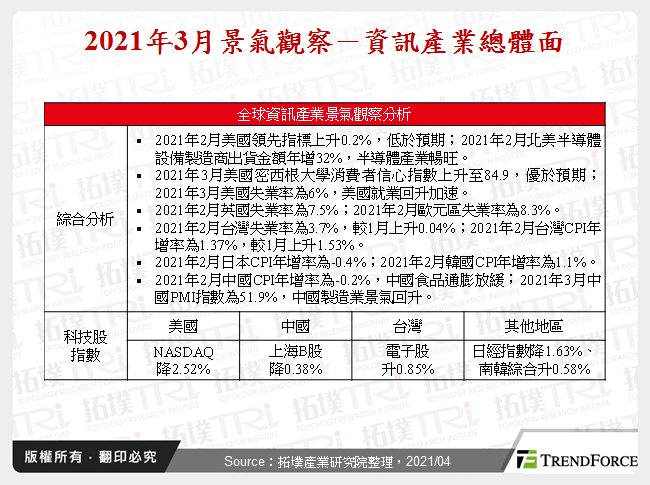 2021年3月景氣觀察