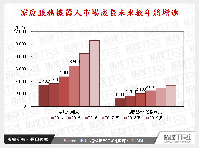家庭服務機器人市場成長未來數年將增速
