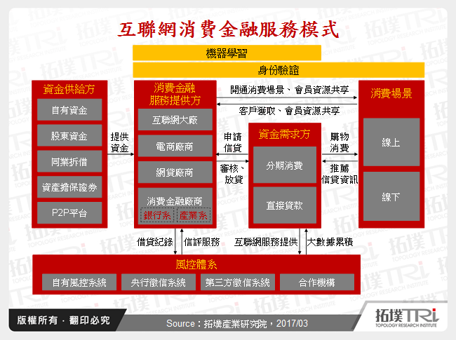 互聯網消費金融服務模式
