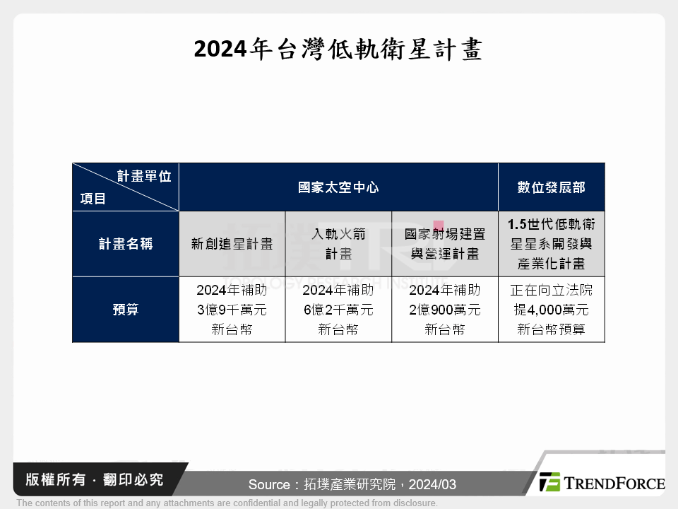 2024年全球低軌衛星營運商動態發展