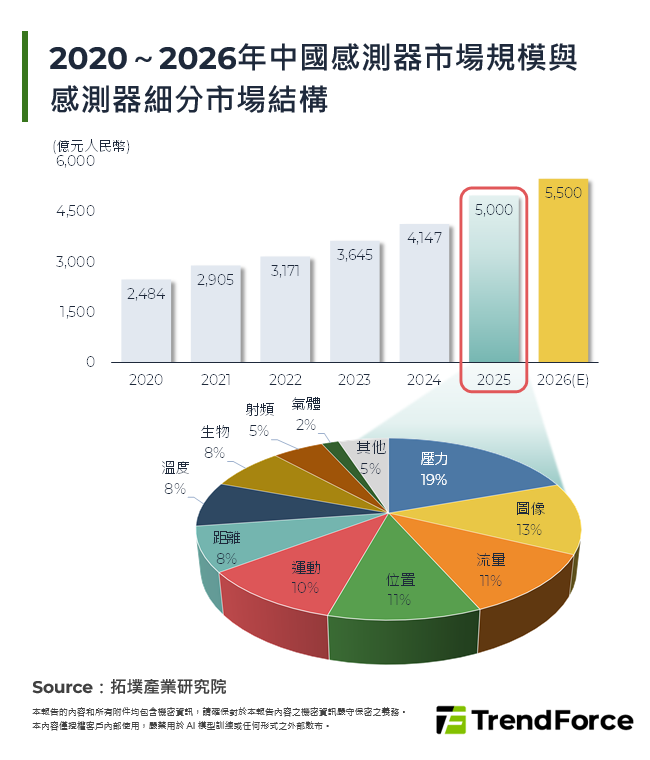2020～2026年中國感測器市場規模與感測器細分市場結構
