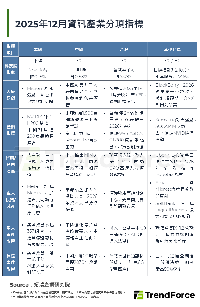 2025年12月資訊產業分項指標