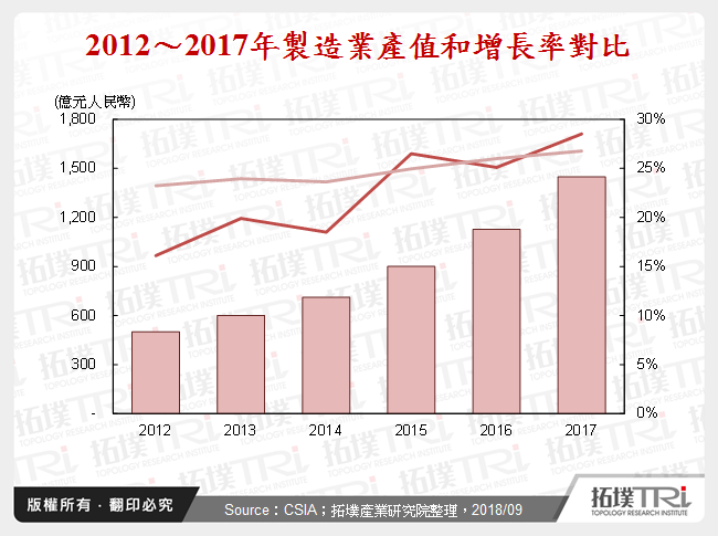 2018年中國IC製造發展現狀與趨勢分析