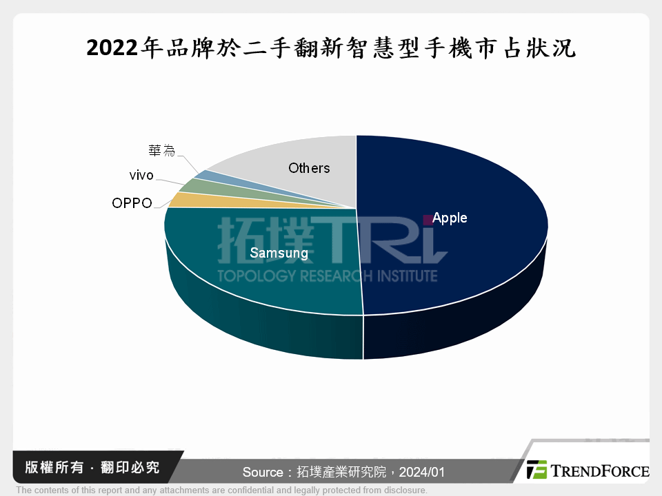 二手翻新智慧型手機市場發展與分析
