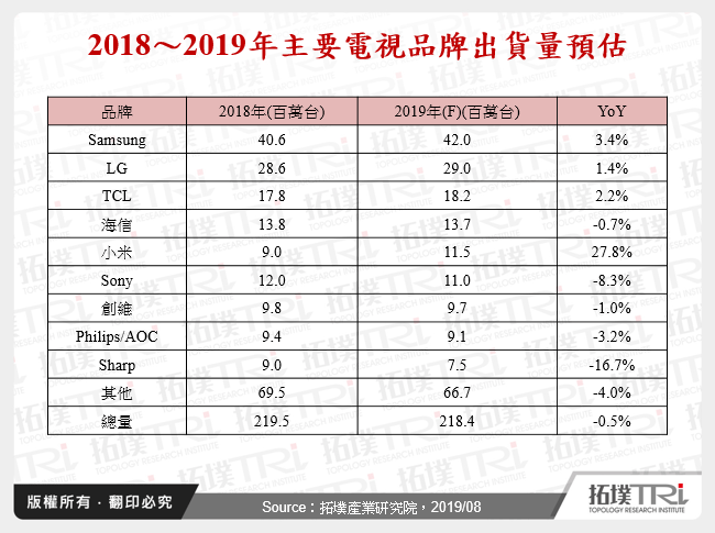 全球電視整機與面板市場2019下半年動態與展望