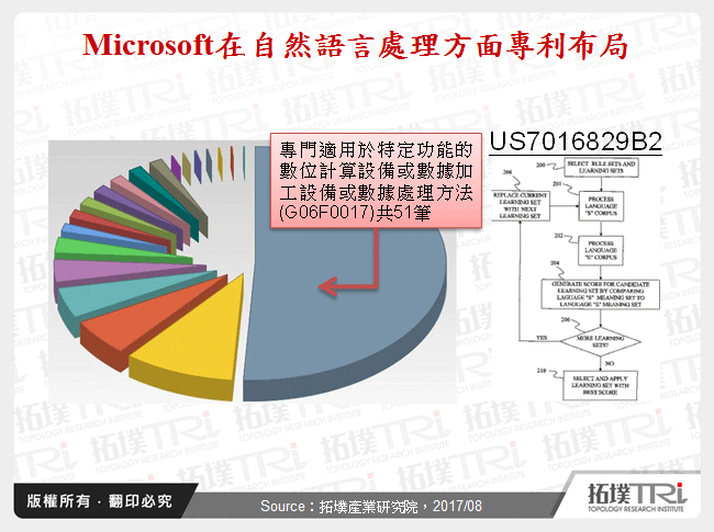 Microsoft在自然語言處理方面專利布局