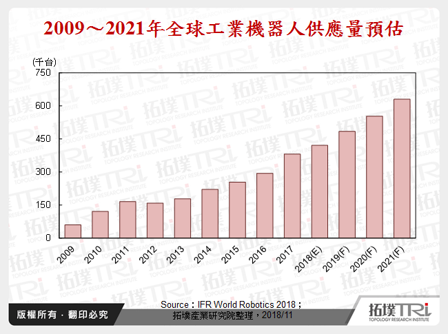 工業4.0趨勢下全球工業機器人市場及其應用發展